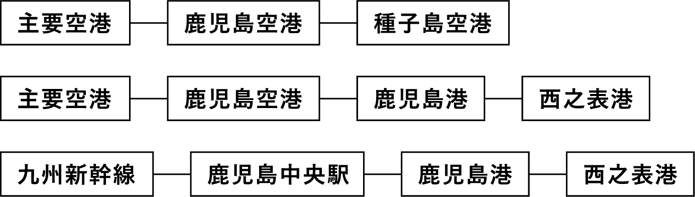 アクセス情報