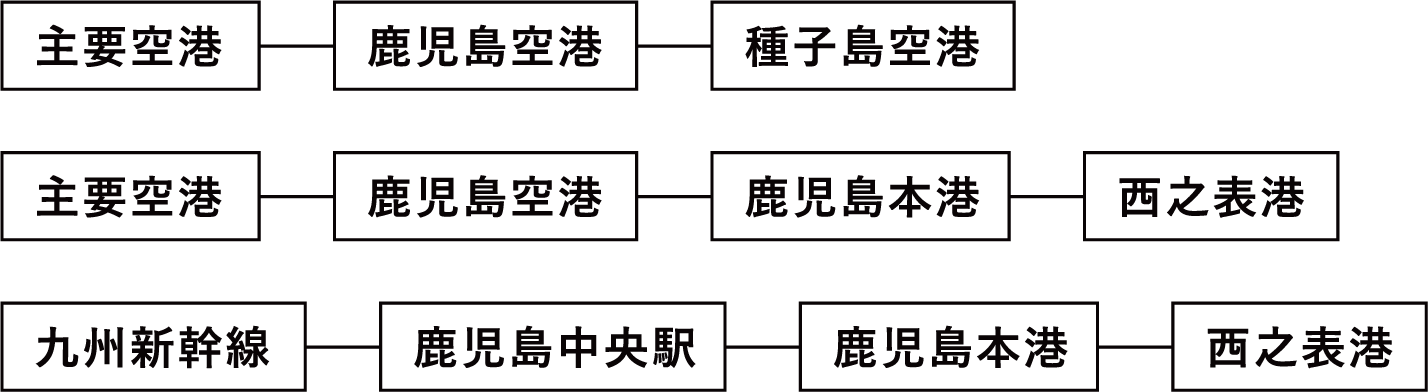 アクセス情報